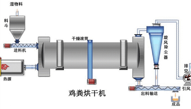 雞糞烘干機結(jié)構(gòu)圖